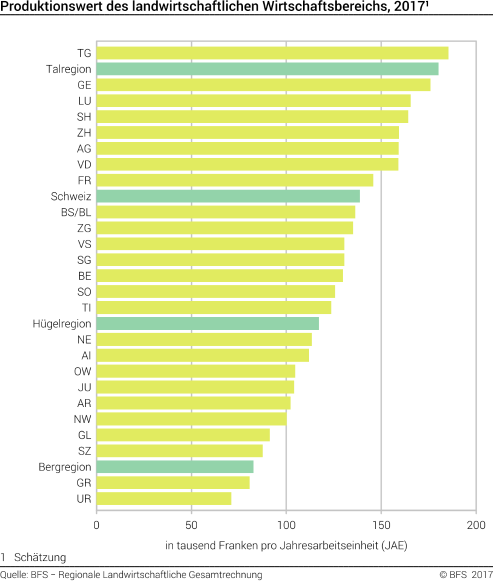 Produktionswert des landwirtschaftlichen Wirtschaftsbereichs