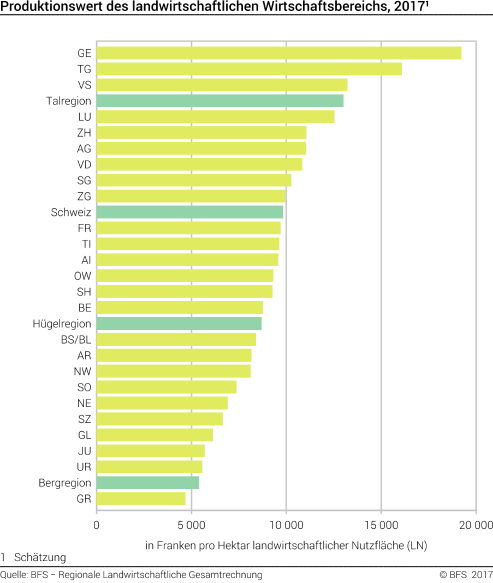 Produktionswert des landwirtschaftlichen Wirtschaftsbereichs