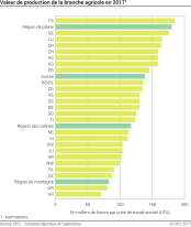 Valeur de production de la branche agricole