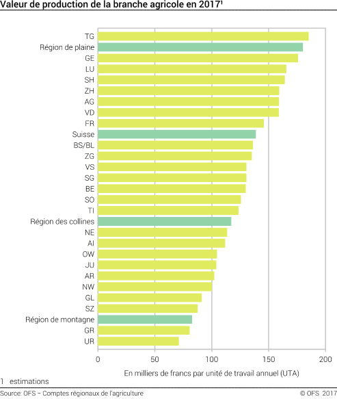 Valeur de production de la branche agricole