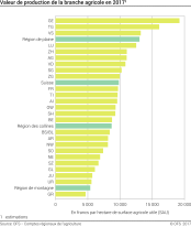 Valeur de production de la branche agricole