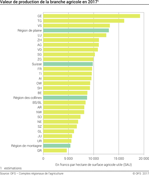 Valeur de production de la branche agricole