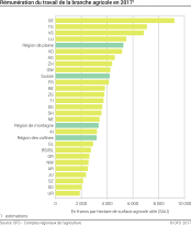 Rémunération du travail de la branche agricole