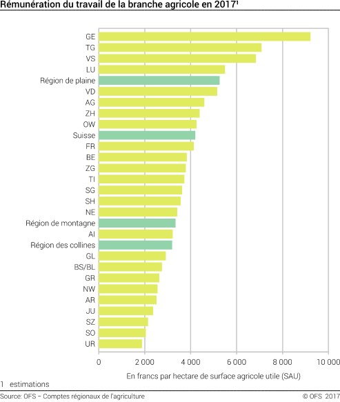 Rémunération du travail de la branche agricole