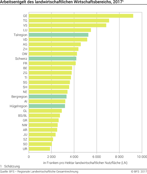 Arbeitsentgelt des landwirtschaftlichen Wirtschaftsbereichs