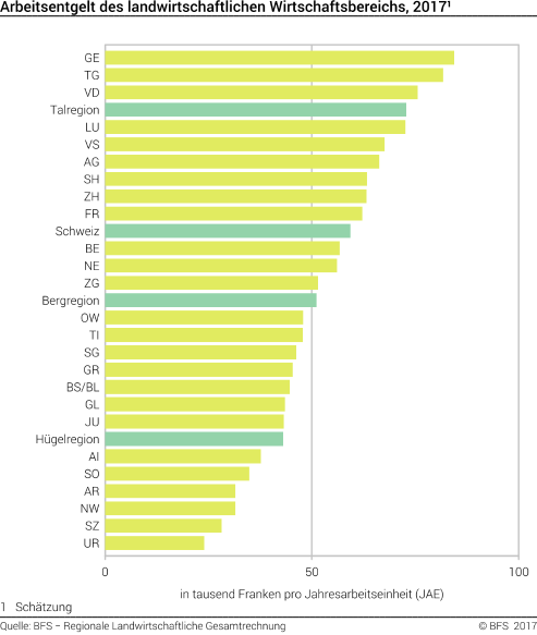 Arbeitsentgelt des landwirtschaftlichen Wirtschaftsbereichs
