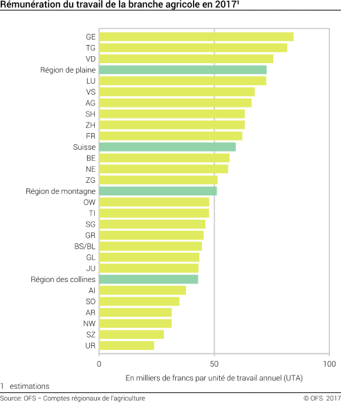 Rémunération du travail de la branche agricole