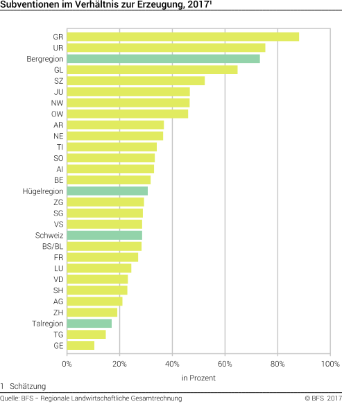 Subventionen im Verhältnis zur Erzeugung