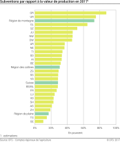 Subventions par rapport à la valeur de production