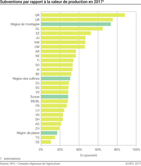 Subventions par rapport à la valeur de production