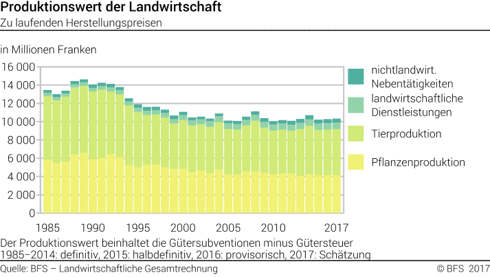 Produktionswert der Landwirtschaft