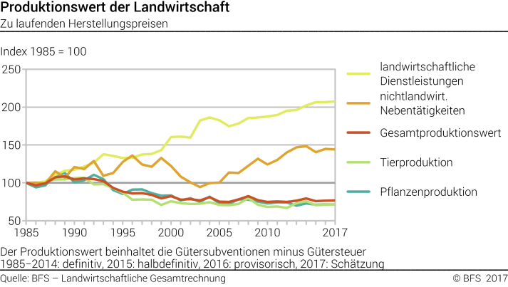 Produktionswert der Landwirtschaft - Index