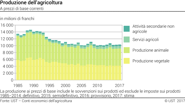 Produzione dell'agricoltura