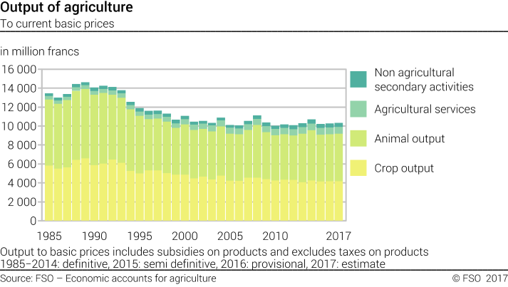 Output of agriculture