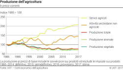 Produzione dell'agricoltura - Indice