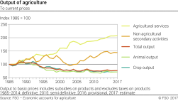 Output of agriculture - Index