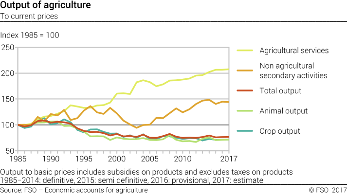 Output of agriculture - Index