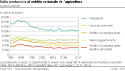 Dalla produzione al reddito settoriale dell'agricoltura