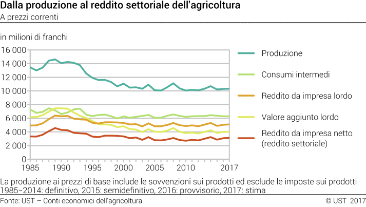 Dalla produzione al reddito settoriale dell'agricoltura