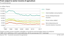 From output to sector income of agriculture