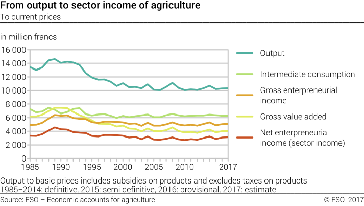 From output to sector income of agriculture