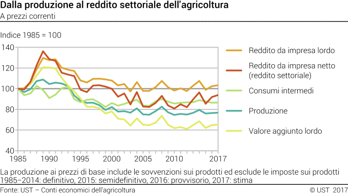 Dalla produzione al reddito settoriale dell'agricoltura - Indice