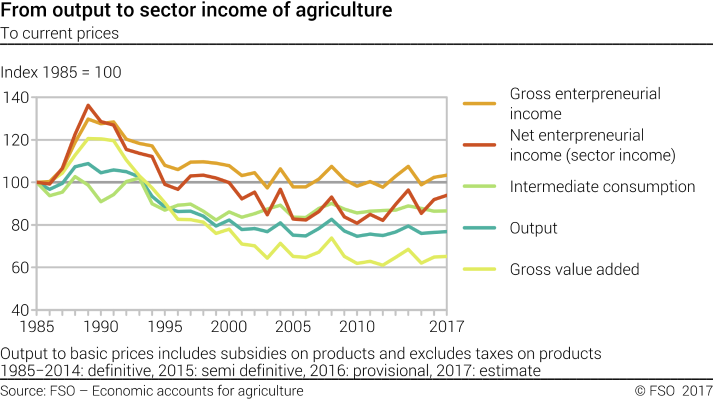 From output to sector income of agriculture - Index