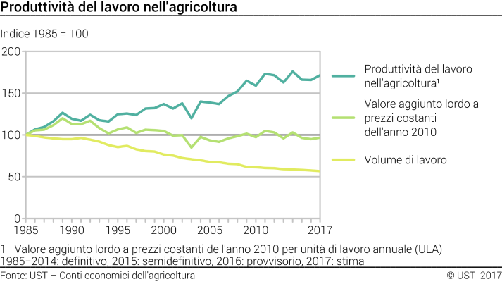 Produttività del lavoro nell'agricoltura - Indice