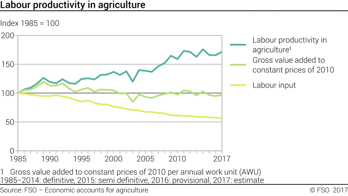 Labour productivity in agriculture - Index