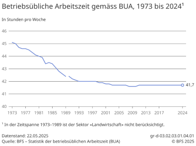 Betriebsübliche Arbeitszeit gemäss BUA - 1973-2024 | Diagramm