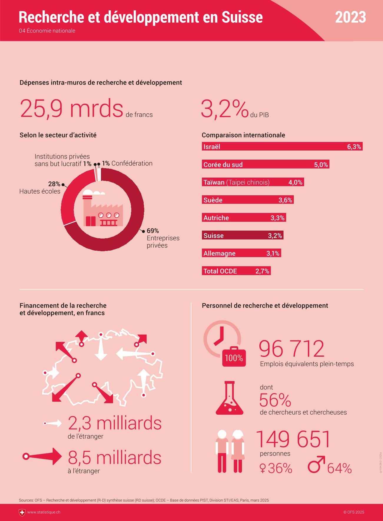 Recherche et développement en Suisse