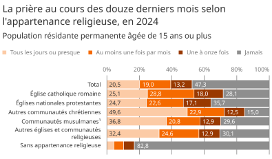 La prière au cours des douze derniers mois selon l'appartenance ...