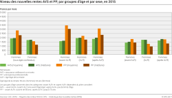 Niveau des nouvelles rentes AVS et PP, par groupes d'âge et par sexe, 2015, en francs par mois