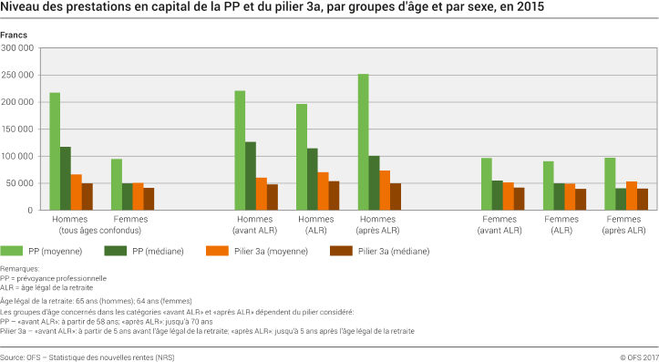Niveau des prestations en capital de la PP et du pilier 3a, par groupes d'âge et par sexe, en francs
