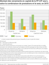 Montant des versements en capital de la PP (CP seul.), selon la combinaison de prestations et le sexe, 2015