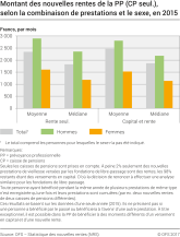 Montant des nouvelles rentes de la PP (CP seul.), selon la combinaison de prestations et le sexe, 2015