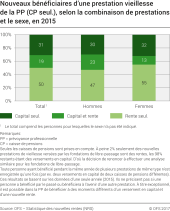 Nouveaux bénéficiaires d'une prestation vieillesse de la PP (CP seul.), selon la combinaison de prestations et le sexe, 2015