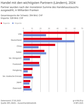 aussenhandel-der-schweiz-die-wichtigsten-handelspartner-2024-diagramm