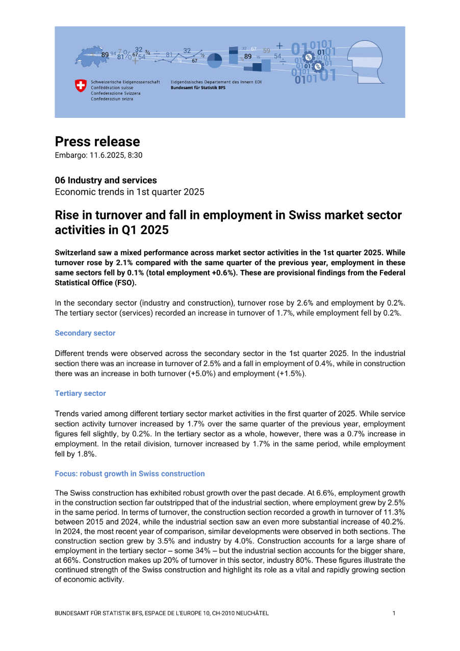 Rise in turnover and fall in employment in Swiss market sector activities in Q1 2025