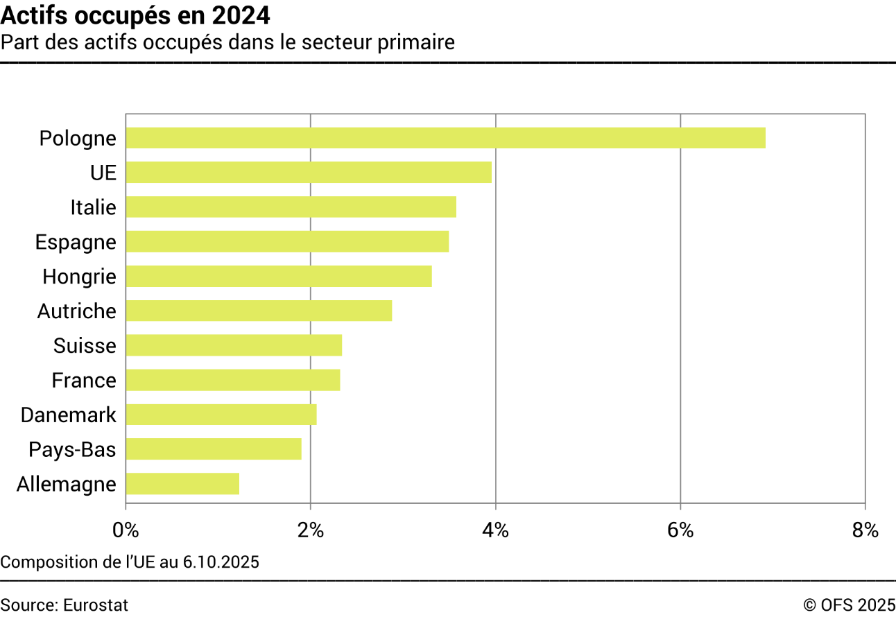 Actifs occupés en 2024 - Part des actifs occupés dans le secteur primaire - Pourcent