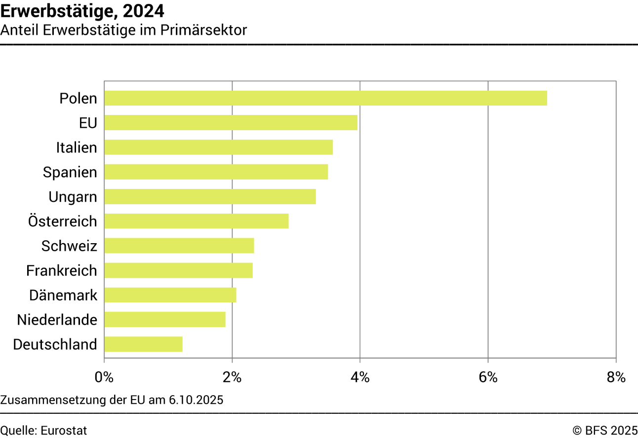 Erwerbstätige, 2024 - Anteil Erwerbstätige im Primärsektor - Prozent