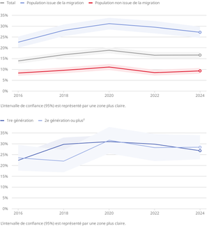 Expérience de la discrimination raciale, selon le statut migratoire ...