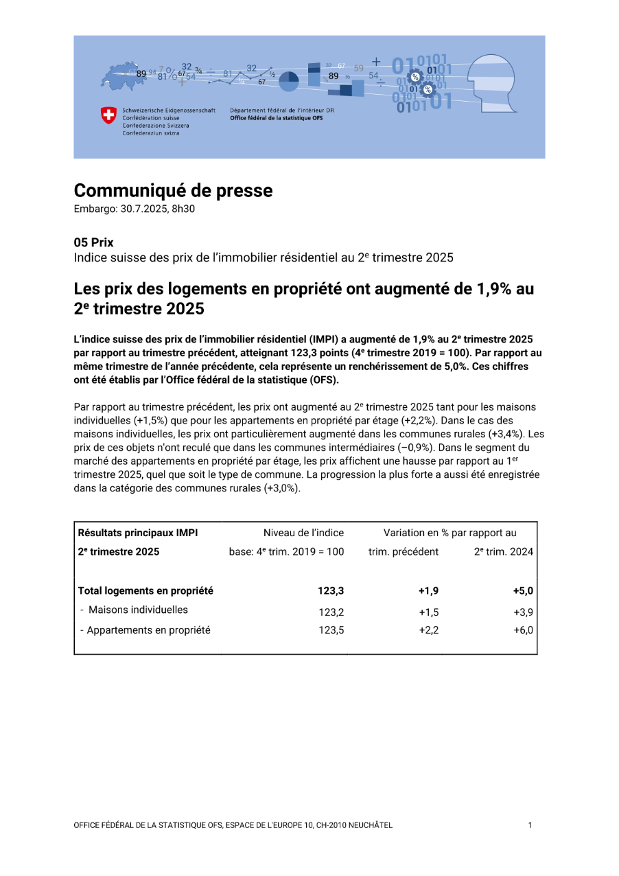 Les prix des logements en propriété ont augmenté de 1,9% au 2e trimestre 2025