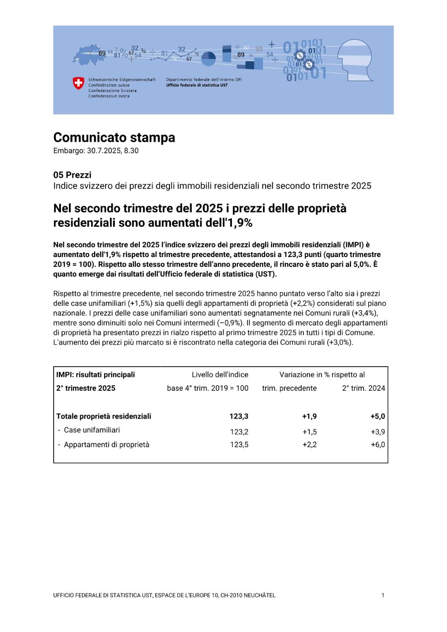 Nel secondo trimestre del 2025 i prezzi delle proprietà residenziali sono aumentati dell'1,9%