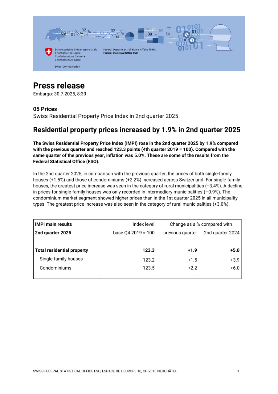 Residential property prices increased by 1.9% in 2nd quarter 2025