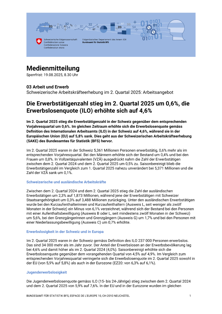 Die Erwerbstätigenzahl stieg im 2. Quartal 2025 um 0,6%, die Erwerbslosenquote (ILO) erhöhte sich auf 4,6%