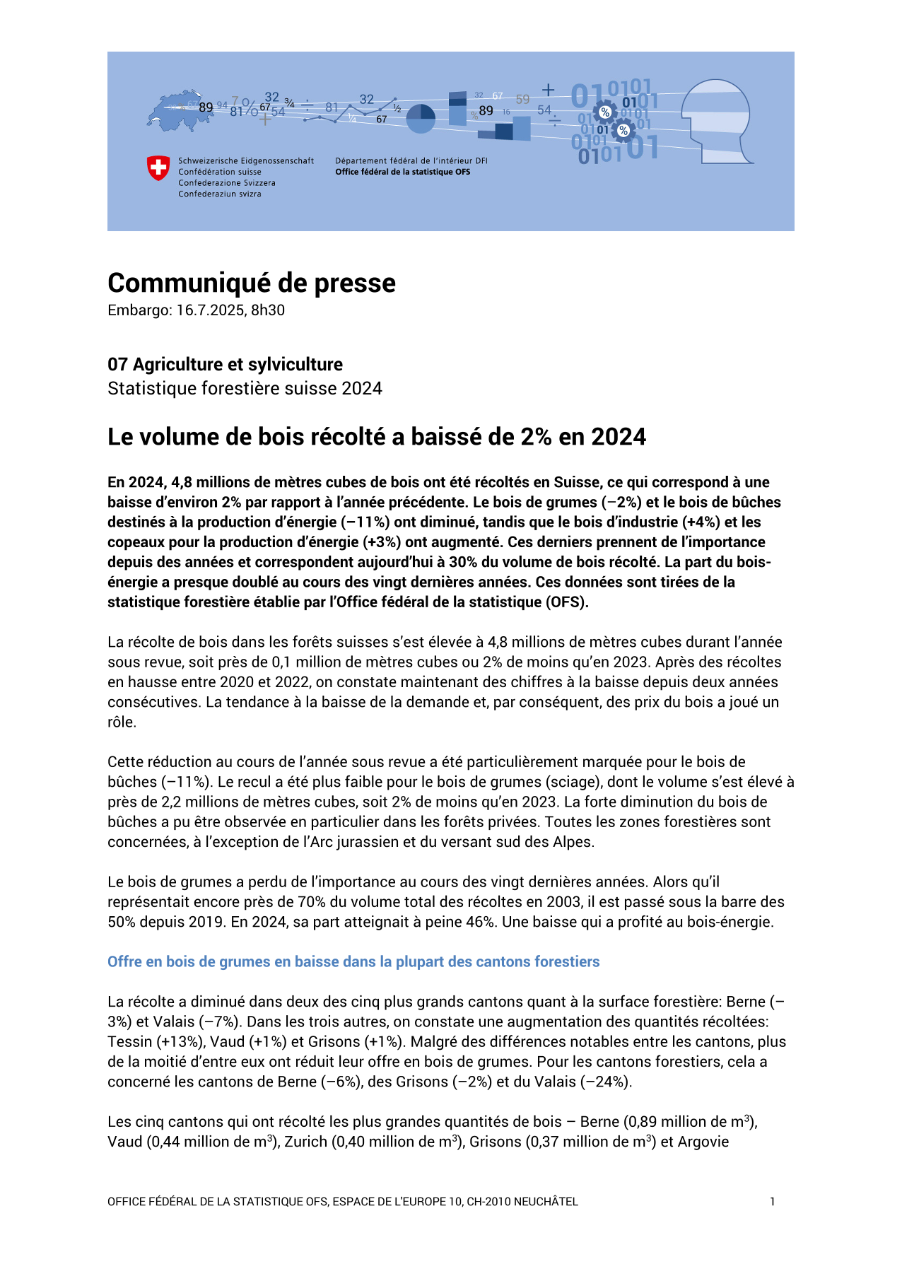 Le volume de bois récolté a baissé de 2% en 2024