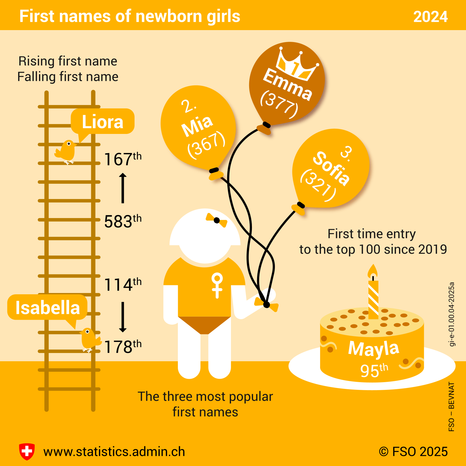 First names of newborn girls