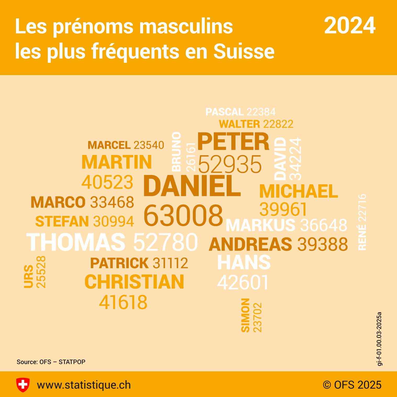 Les prénoms masculins les plus fréquents en Suisse