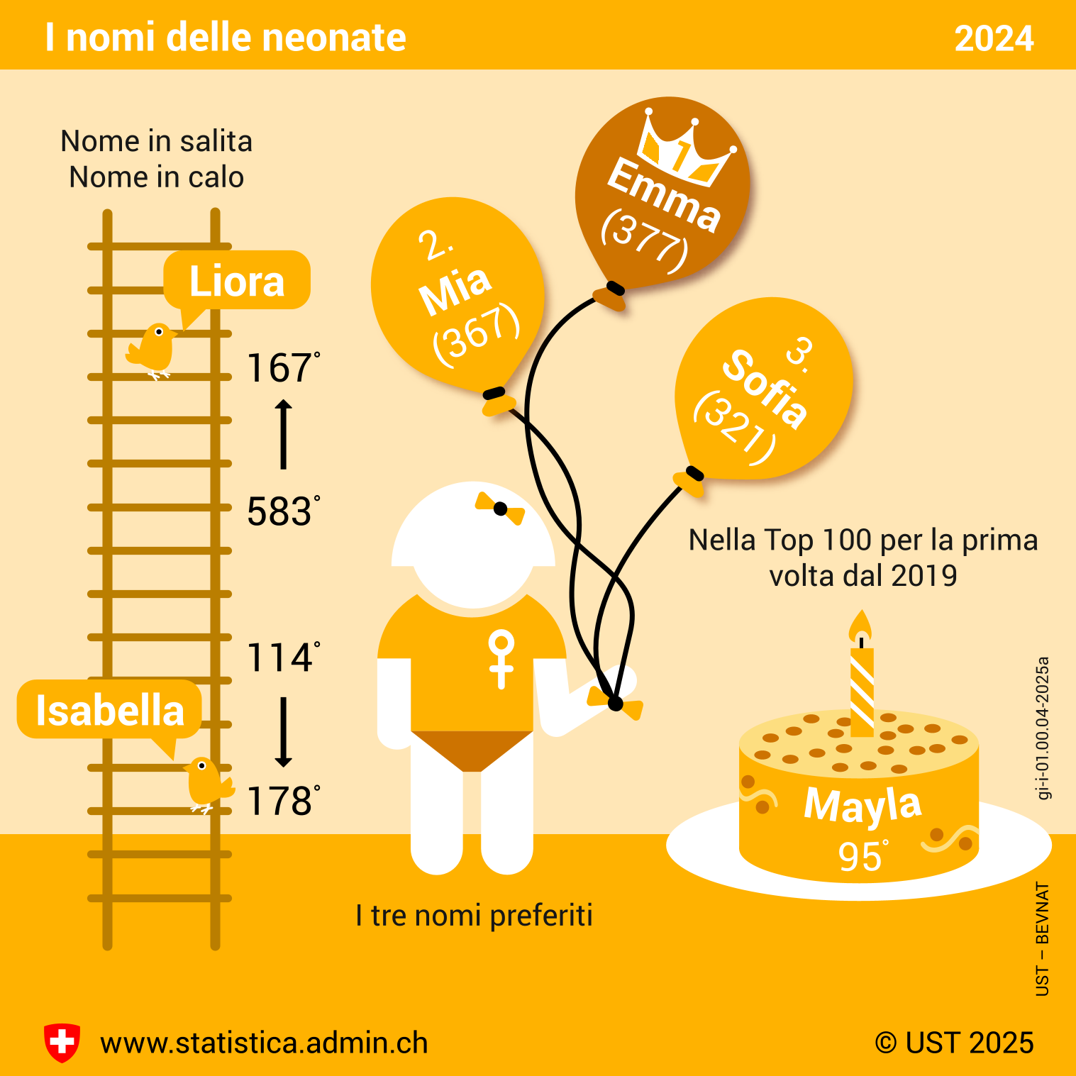 I nomi delle neonate